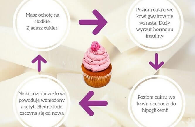 jak przestać jeść słodycze - błędne koło